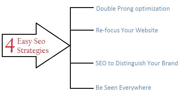 4 Foolproof but Easy Strategies Every SEO Expert Must Use